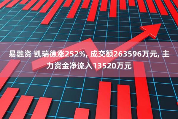 易融资 凯瑞德涨252%, 成交额263596万元, 主力资金净流入13520万元